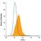 LIF Receptor Subunit Alpha antibody, FAB249P, R&D Systems, Flow Cytometry image 