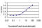 Apolipoprotein A1 antibody, LS-C196670, Lifespan Biosciences, Enzyme Linked Immunosorbent Assay image 