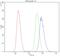 Calbindin 1 antibody, LS-C313438, Lifespan Biosciences, Flow Cytometry image 