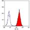 Integrin Subunit Alpha 2b antibody, MA5-16876, Invitrogen Antibodies, Flow Cytometry image 