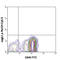 CD34 antibody, 343521, BioLegend, Flow Cytometry image 