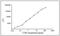 S100 Calcium Binding Protein A1 antibody, MA1-22734, Invitrogen Antibodies, Enzyme Linked Immunosorbent Assay image 