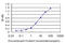 EPH Receptor B3 antibody, LS-C133176, Lifespan Biosciences, Enzyme Linked Immunosorbent Assay image 