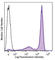 Lymphocyte antigen 6G antibody, 108415, BioLegend, Flow Cytometry image 