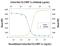 C-C Motif Chemokine Ligand 3 antibody, MAB1061, R&D Systems, Neutralising image 