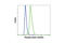 Signal Transducer And Activator Of Transcription 5A antibody, 4322P, Cell Signaling Technology, Flow Cytometry image 