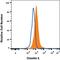 Claudin 1 antibody, FAB4618G, R&D Systems, Flow Cytometry image 