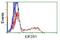 Eukaryotic Translation Initiation Factor 2 Subunit Alpha antibody, NBP2-02669, Novus Biologicals, Flow Cytometry image 