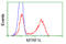 Mitochondrial Translational Release Factor 1 Like antibody, LS-C115060, Lifespan Biosciences, Flow Cytometry image 