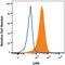 Lymphocyte Antigen 6 Family Member K antibody, MAB6648, R&D Systems, Flow Cytometry image 