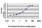 PDZ Binding Kinase antibody, H00055872-M03, Novus Biologicals, Enzyme Linked Immunosorbent Assay image 