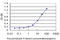 Interleukin 1 Receptor Associated Kinase 4 antibody, LS-C133752, Lifespan Biosciences, Enzyme Linked Immunosorbent Assay image 