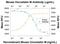 Oncostatin M antibody, MAB4951, R&D Systems, Neutralising image 