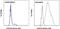 Inducible T Cell Costimulator antibody, 48-9948-42, Invitrogen Antibodies, Flow Cytometry image 