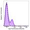 Leukocyte immunoglobulin-like receptor subfamily B member 1 antibody, 333717, BioLegend, Flow Cytometry image 