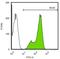 Nanog Homeobox antibody, GTX627421, GeneTex, Flow Cytometry image 