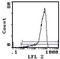 CD200 Molecule antibody, MA5-17568, Invitrogen Antibodies, Flow Cytometry image 