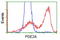 Phosphodiesterase 2A antibody, LS-C172625, Lifespan Biosciences, Flow Cytometry image 