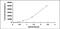 Apolipoprotein A4 antibody, MBS2023834, MyBioSource, Enzyme Linked Immunosorbent Assay image 