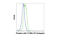 Janus Kinase 2 antibody, 8149S, Cell Signaling Technology, Flow Cytometry image 