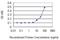 Mipp antibody, H00003652-M01, Novus Biologicals, Enzyme Linked Immunosorbent Assay image 