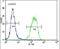 Pro-X-Gly Collagen Triple Helix Like Repeat Containing antibody, PA5-24138, Invitrogen Antibodies, Flow Cytometry image 