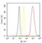 Actin Alpha 1, Skeletal Muscle antibody, MA5-11874, Invitrogen Antibodies, Flow Cytometry image 