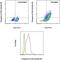 Mechanistic Target Of Rapamycin Kinase antibody, 12-9718-41, Invitrogen Antibodies, Flow Cytometry image 