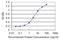 Methylcrotonoyl-CoA Carboxylase 2 antibody, LS-C134093, Lifespan Biosciences, Enzyme Linked Immunosorbent Assay image 