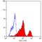 CD226 Molecule antibody, ab33397, Abcam, Flow Cytometry image 
