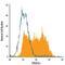 Platelet Derived Growth Factor Receptor Alpha antibody, FAB1062P, R&D Systems, Flow Cytometry image 
