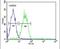 Arginine And Glutamate Rich 1 antibody, PA5-26298, Invitrogen Antibodies, Flow Cytometry image 