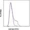 Integrin Subunit Alpha E antibody, 11-1038-42, Invitrogen Antibodies, Flow Cytometry image 