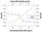 Macrophage Stimulating 1 antibody, PA5-47499, Invitrogen Antibodies, Neutralising image 