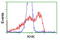 Ketohexokinase antibody, LS-C115399, Lifespan Biosciences, Flow Cytometry image 