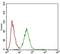 Zinc Finger E-Box Binding Homeobox 1 antibody, NBP2-37329, Novus Biologicals, Flow Cytometry image 