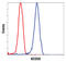 NEDD8 Ubiquitin Like Modifier antibody, LS-C37486, Lifespan Biosciences, Flow Cytometry image 