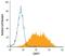 TRASK antibody, MAB26663, R&D Systems, Flow Cytometry image 