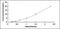 Leukocyte Associated Immunoglobulin Like Receptor 1 antibody, MBS2023241, MyBioSource, Enzyme Linked Immunosorbent Assay image 