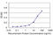 Nuclear Factor Kappa B Subunit 1 antibody, LS-C133346, Lifespan Biosciences, Enzyme Linked Immunosorbent Assay image 