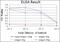 Protein Kinase, DNA-Activated, Catalytic Subunit antibody, NBP2-22128, Novus Biologicals, Enzyme Linked Immunosorbent Assay image 