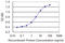 Protein Kinase C Delta antibody, LS-C139513, Lifespan Biosciences, Enzyme Linked Immunosorbent Assay image 