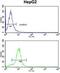 Cytochrome P450 Family 2 Subfamily E Member 1 antibody, GTX81120, GeneTex, Flow Cytometry image 