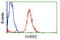 Checkpoint Kinase 2 antibody, LS-C114504, Lifespan Biosciences, Flow Cytometry image 