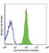 CD48 Molecule antibody, 336702, BioLegend, Flow Cytometry image 