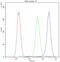 Protein C, Inactivator Of Coagulation Factors Va And VIIIa antibody, LS-C312837, Lifespan Biosciences, Flow Cytometry image 