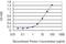 Sarcolemma Associated Protein antibody, H00007871-M08, Novus Biologicals, Enzyme Linked Immunosorbent Assay image 