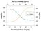 Interleukin 5 antibody, MAB5451, R&D Systems, Neutralising image 