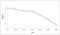 Reelin antibody, orb221867, Biorbyt, Enzyme Linked Immunosorbent Assay image 