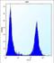 Transforming Growth Factor Beta Induced antibody, abx029007, Abbexa, Flow Cytometry image 